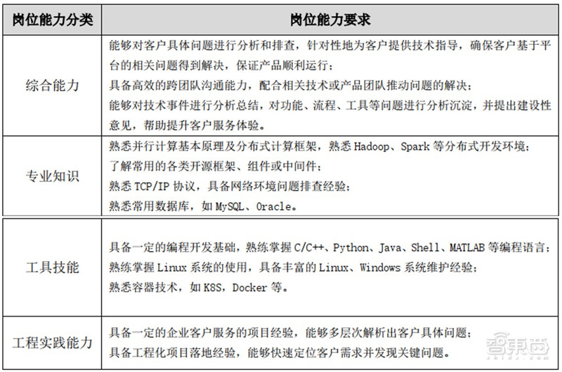人工智能人才报告：百万年薪巨头争抢，30万人才缺口，高考志愿新宠 | 智东西内参