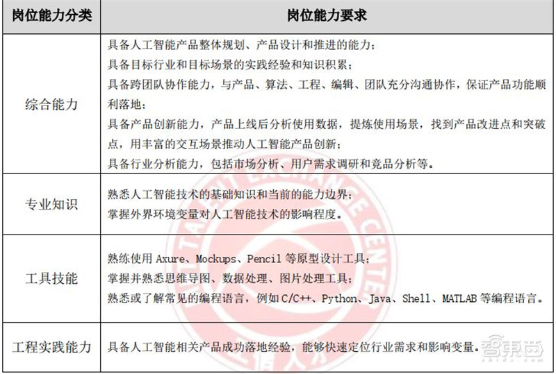 人工智能人才报告：百万年薪巨头争抢，30万人才缺口，高考志愿新宠 | 智东西内参