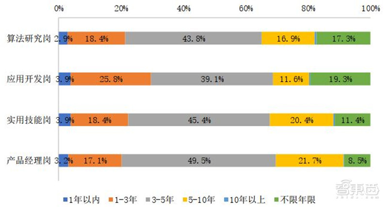 人工智能人才报告：百万年薪巨头争抢，30万人才缺口，高考志愿新宠 | 智东西内参
