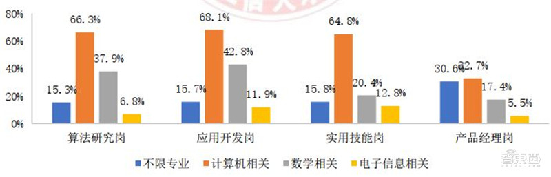 人工智能人才报告：百万年薪巨头争抢，30万人才缺口，高考志愿新宠 | 智东西内参