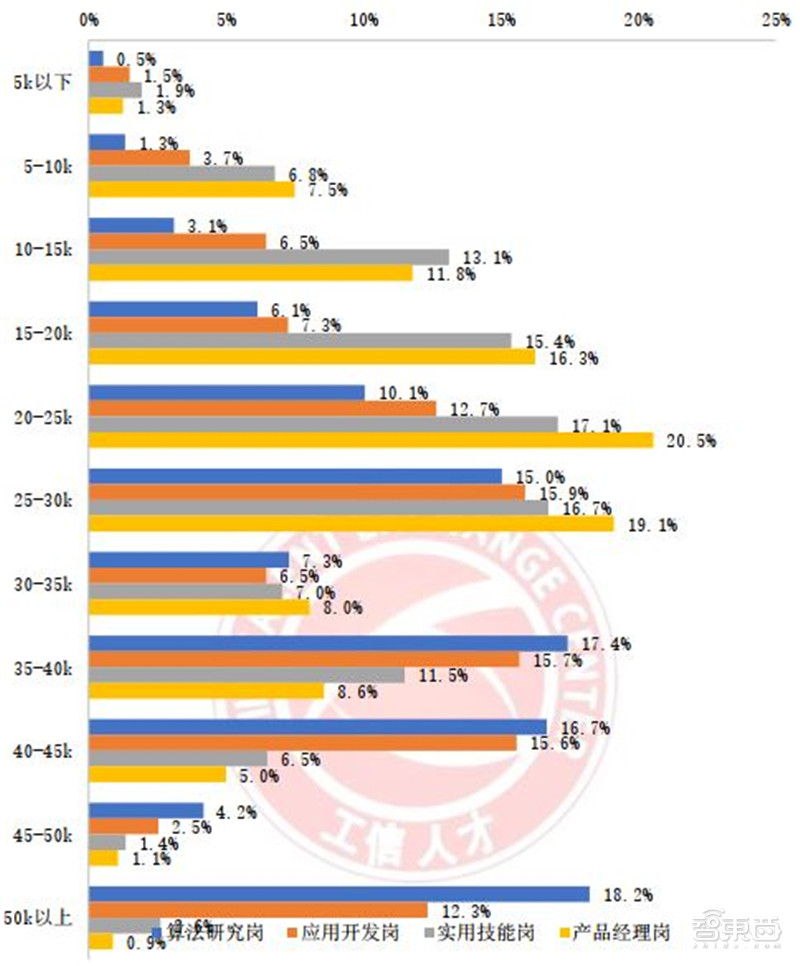 人工智能人才报告：百万年薪巨头争抢，30万人才缺口，高考志愿新宠 | 智东西内参