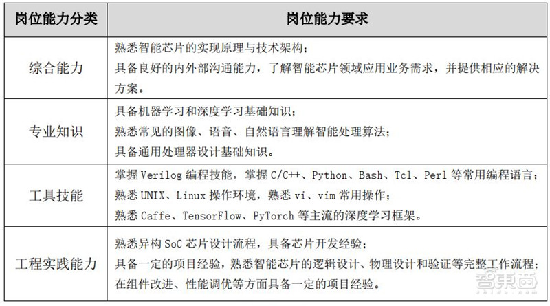 人工智能人才报告：百万年薪巨头争抢，30万人才缺口，高考志愿新宠 | 智东西内参