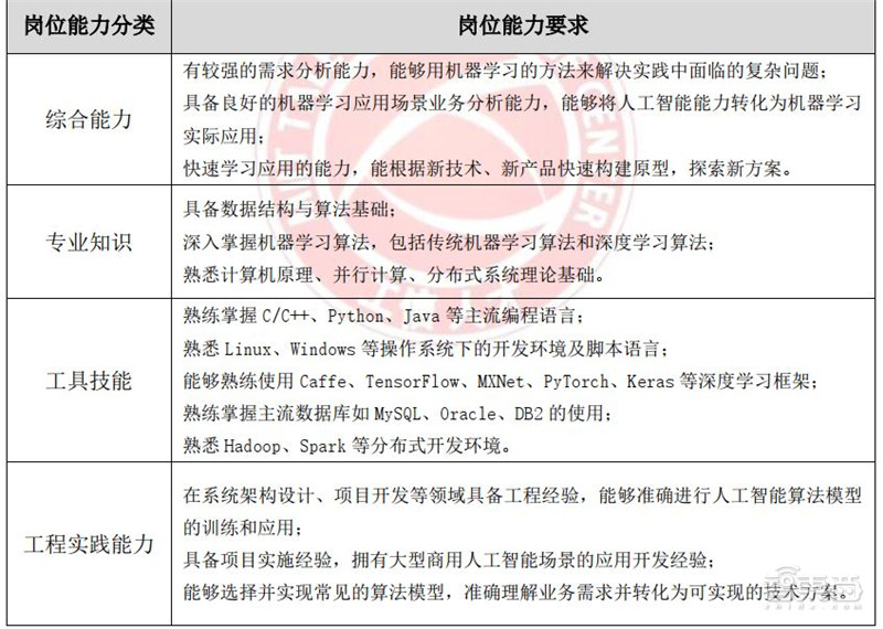 人工智能人才报告：百万年薪巨头争抢，30万人才缺口，高考志愿新宠 | 智东西内参