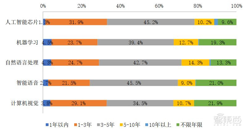 人工智能人才报告：百万年薪巨头争抢，30万人才缺口，高考志愿新宠 | 智东西内参
