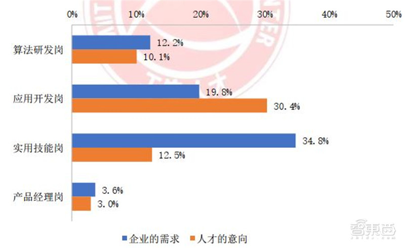 人工智能人才报告：百万年薪巨头争抢，30万人才缺口，高考志愿新宠 | 智东西内参