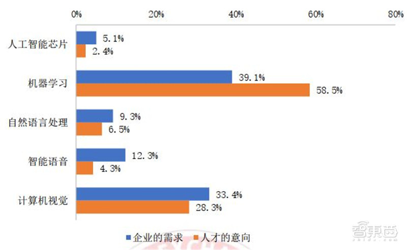 人工智能人才报告：百万年薪巨头争抢，30万人才缺口，高考志愿新宠 | 智东西内参