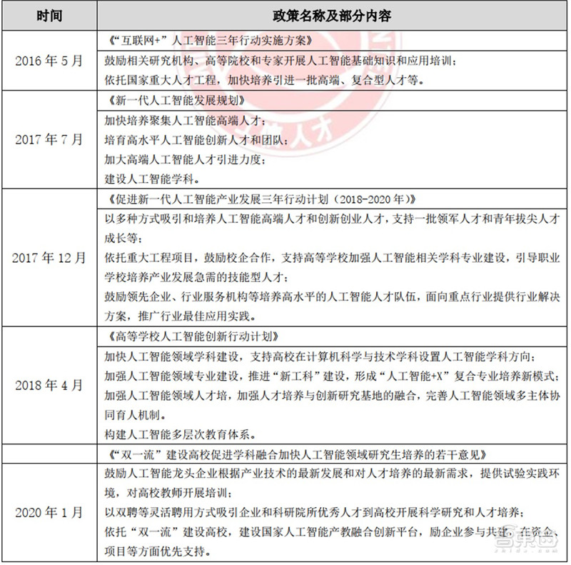 人工智能人才报告：百万年薪巨头争抢，30万人才缺口，高考志愿新宠 | 智东西内参