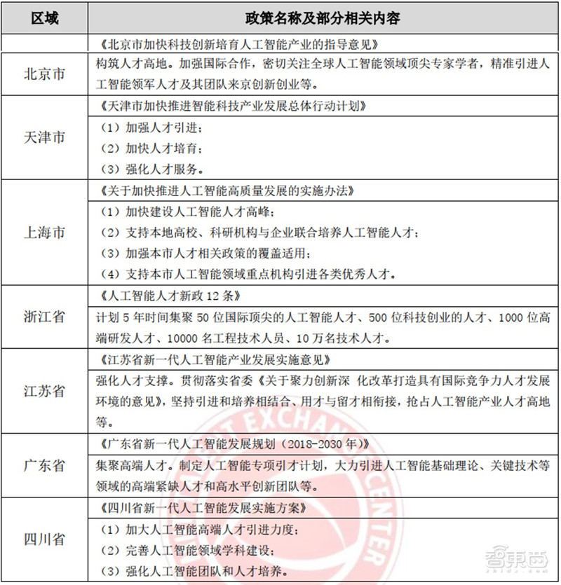 人工智能人才报告：百万年薪巨头争抢，30万人才缺口，高考志愿新宠 | 智东西内参