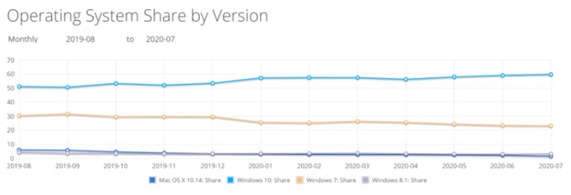 8月3日：Win 10全球市场份额逼近60%