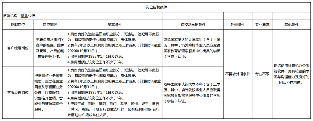 年薪15万、提供住房......湖北这些单位招人啦