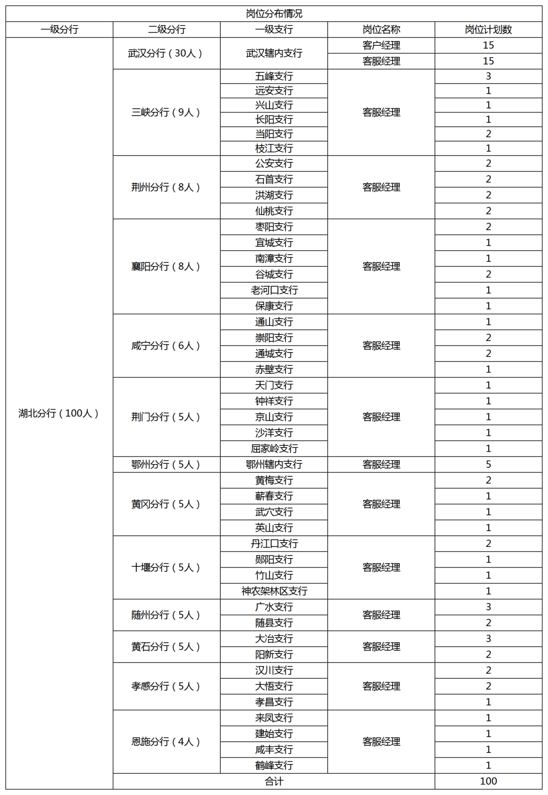 年薪15万、提供住房......湖北这些单位招人啦