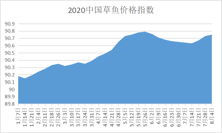 缺鱼又缺苗！广东草鱼最高涨0.4元/斤，鱼种涨0.2元/斤！带动全国涨价？