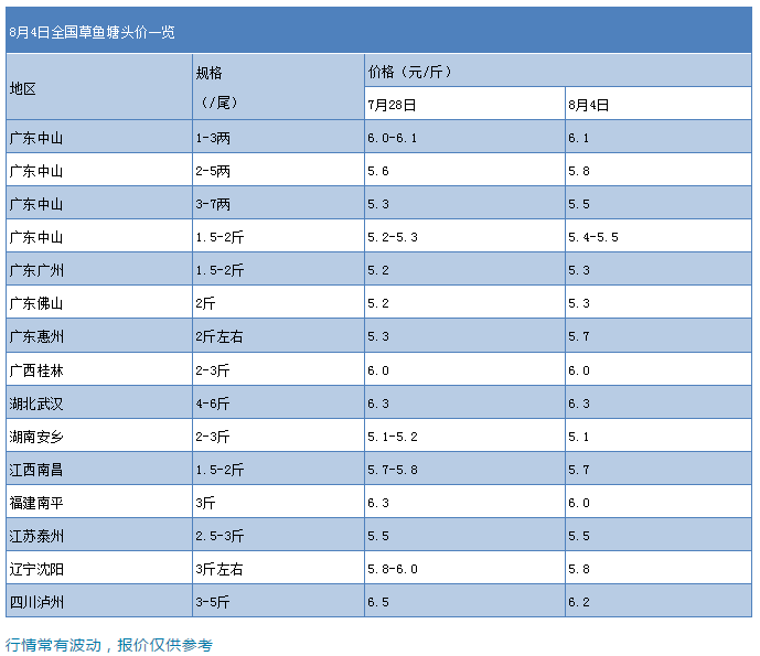 缺鱼又缺苗！广东草鱼最高涨0.4元/斤，鱼种涨0.2元/斤！带动全国涨价？