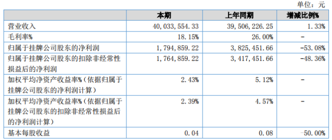 眉车股份2020年上半年净利179.49万减少53.08% 销售产品的营利下降