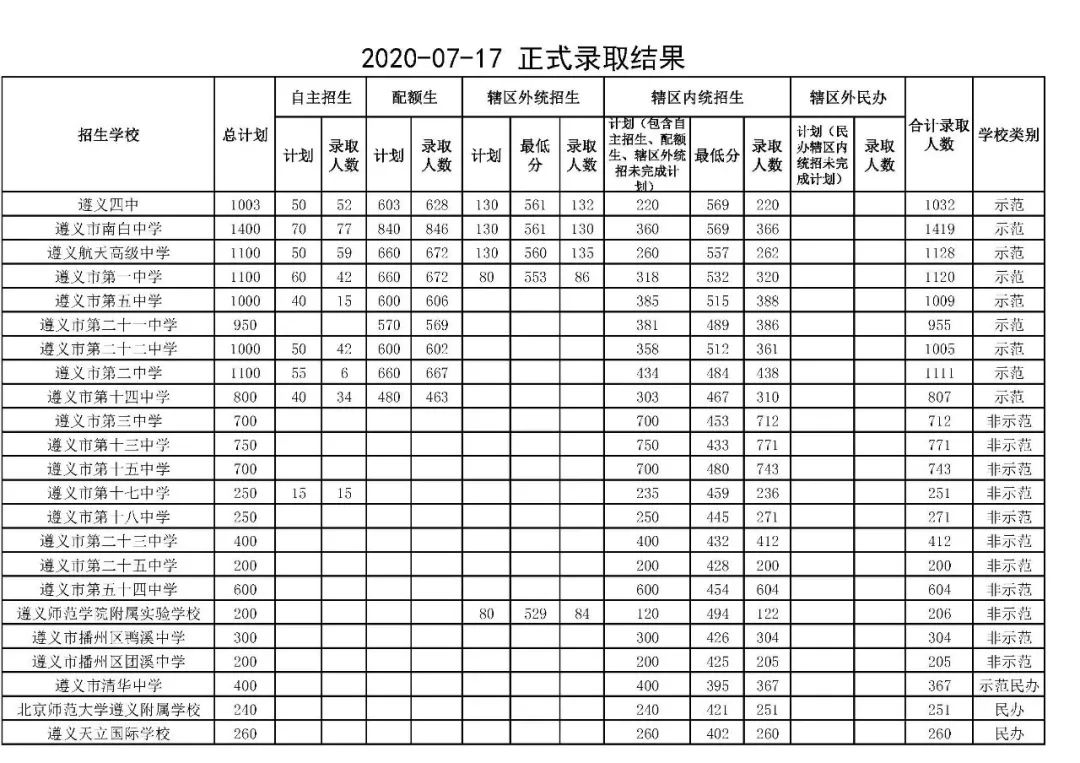 全部公布！贵州9市州2020年普通高中录取分数线都在这里