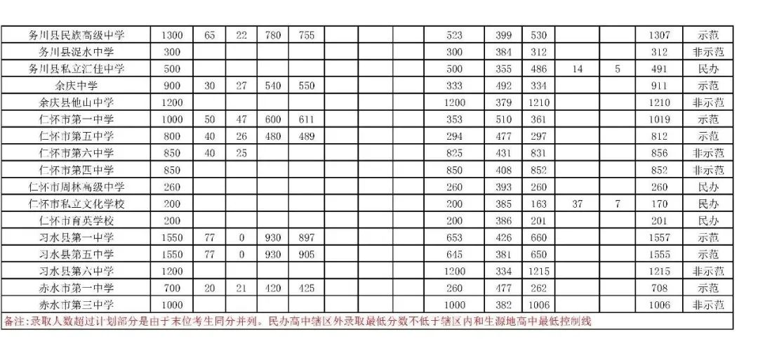 全部公布！贵州9市州2020年普通高中录取分数线都在这里