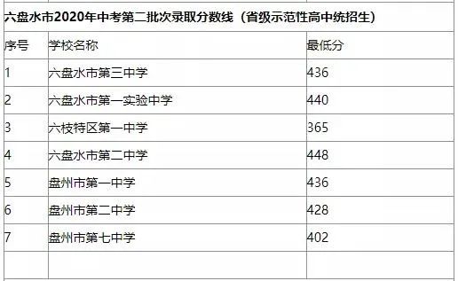 全部公布！贵州9市州2020年普通高中录取分数线都在这里