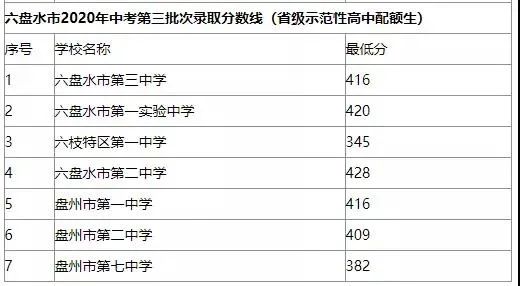 全部公布！贵州9市州2020年普通高中录取分数线都在这里