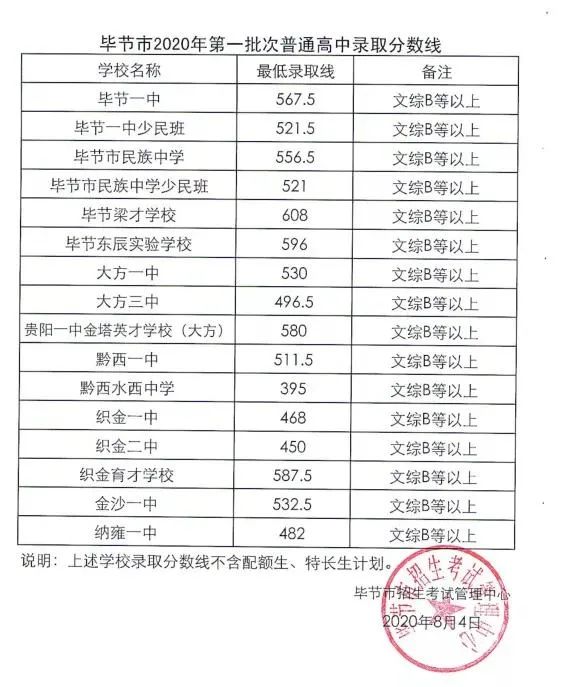 全部公布！贵州9市州2020年普通高中录取分数线都在这里