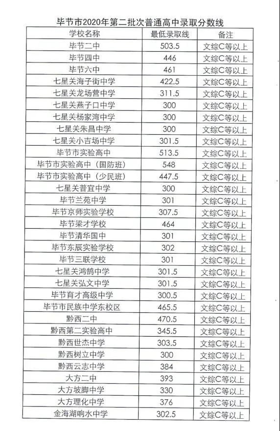 全部公布！贵州9市州2020年普通高中录取分数线都在这里