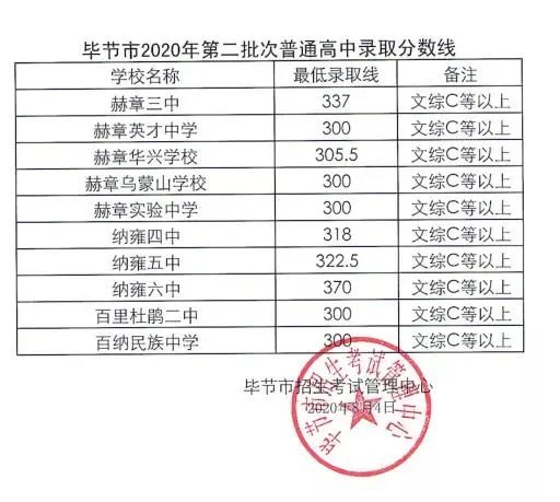 全部公布！贵州9市州2020年普通高中录取分数线都在这里