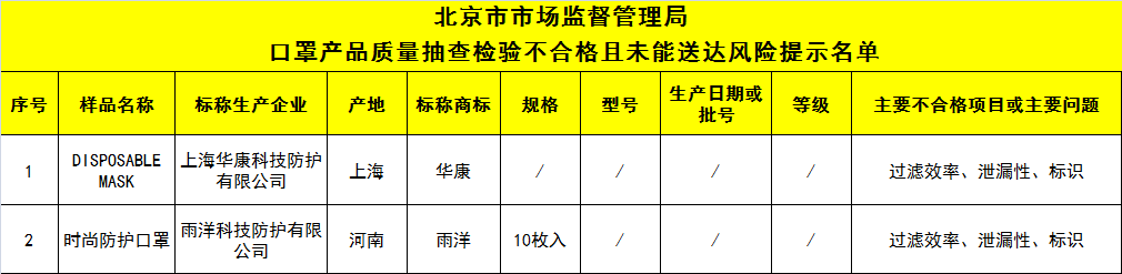 18批次口罩產(chǎn)品不合格，霍尼韋爾、綠呼吸、哈藥集團(tuán)等品牌上榜