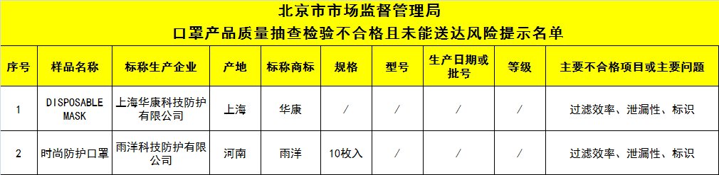 18批次口罩产品不合格，霍尼韦尔、绿呼吸、哈药集团等品牌上榜