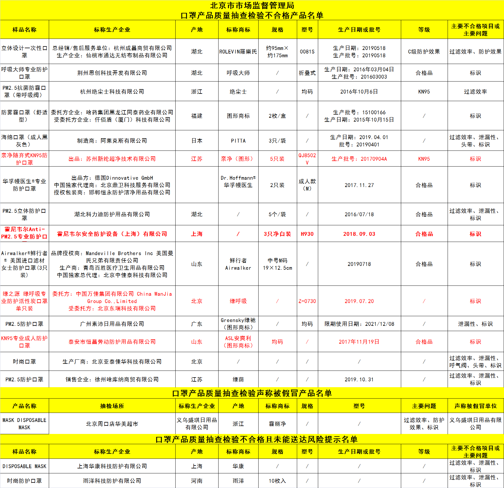 18批次口罩產(chǎn)品不合格，霍尼韋爾、綠呼吸、哈藥集團(tuán)等品牌上榜