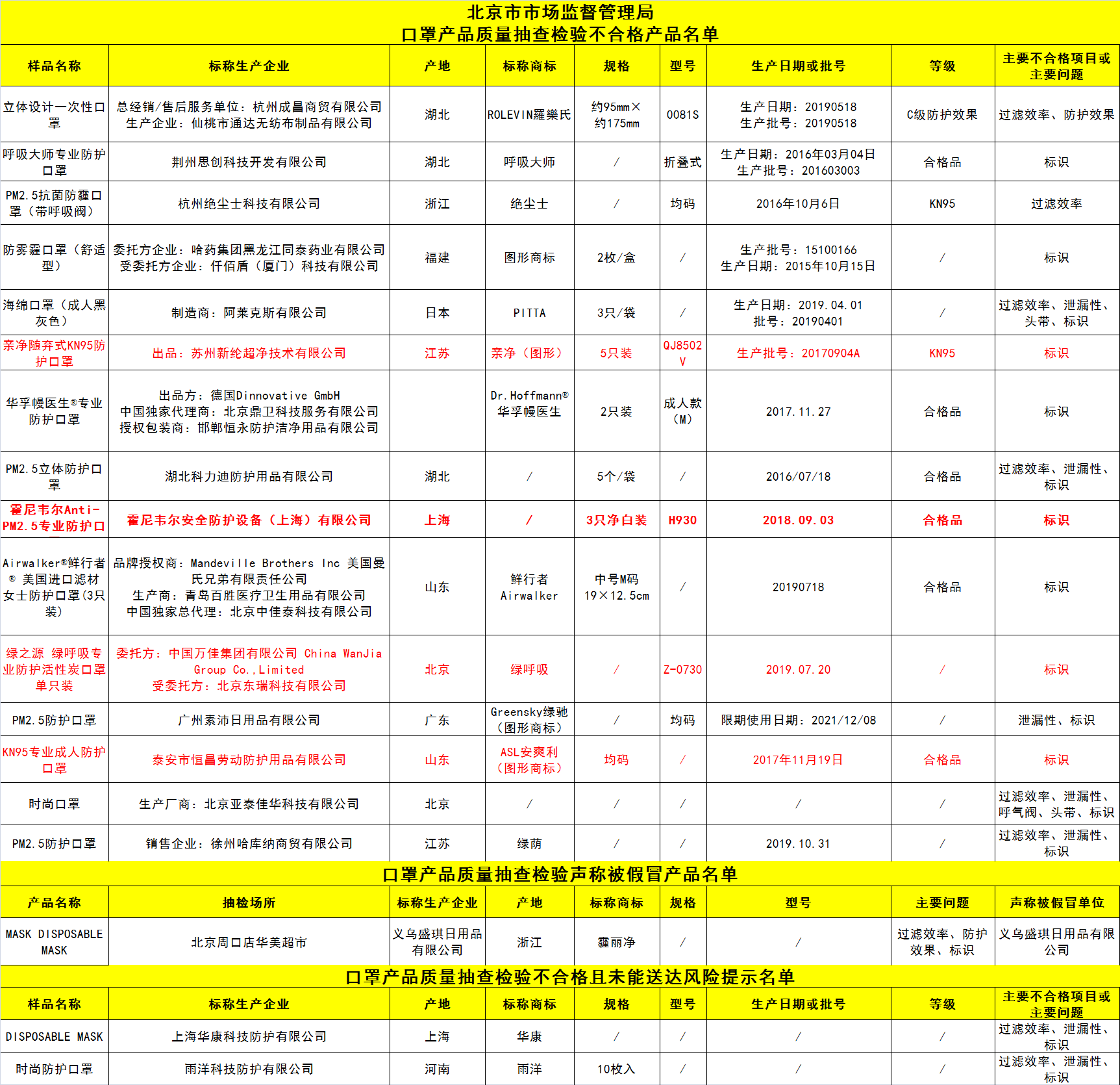 18批次口罩产品不合格，霍尼韦尔、绿呼吸、哈药集团等品牌上榜