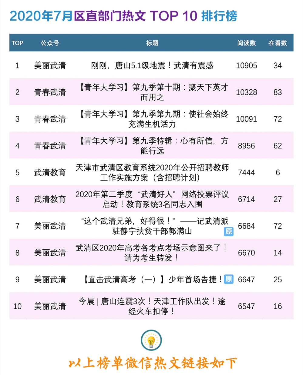 7月热文 | 武清区新媒体热文榜单，看这里就对了！