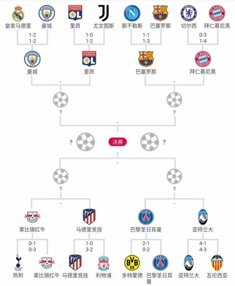 欧冠8强为什么没有拜仁(欧冠8强中巴萨和拜仁各5个欧冠，其余3组对阵6队无欧冠冠军)