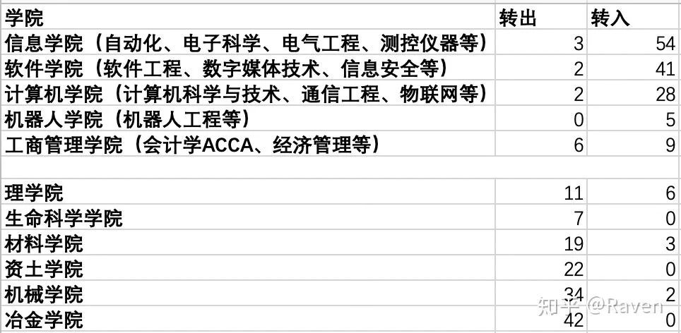 转给计算机专业的准大学生