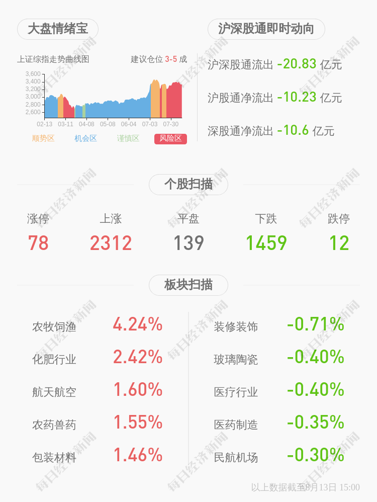公司控股股东三盛宏业股份被轮候冻结(三盛宏业解除质押股)