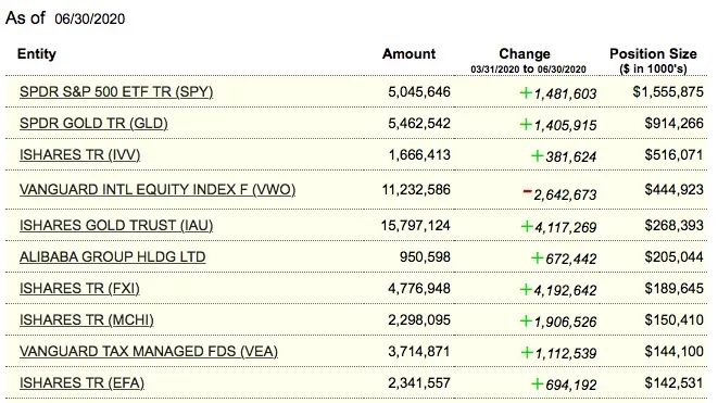 eric\x20gordon(增仓黄金ETF赚大了！桥水最新持仓大曝光：阿里首次跻身十大重仓股，这些遭清仓抛售)