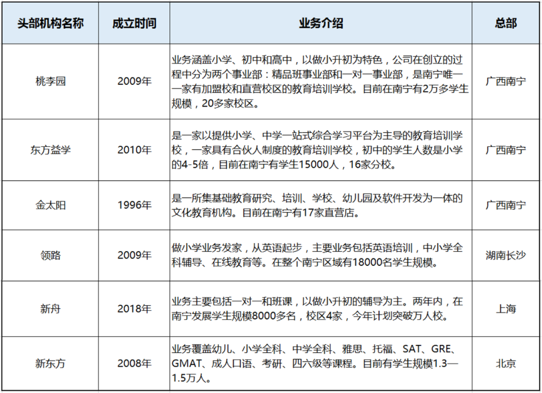 南宁教培行业报告：K12市场热、本土机构野蛮扩张，当地教培市场可达100亿元