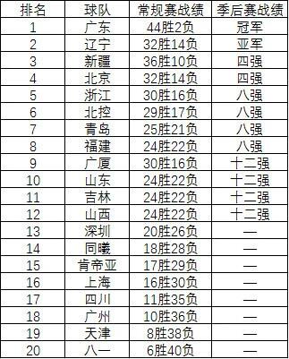 cba2排是哪里(2020-21赛季CBA各球队分组出炉：广东与北京同组)