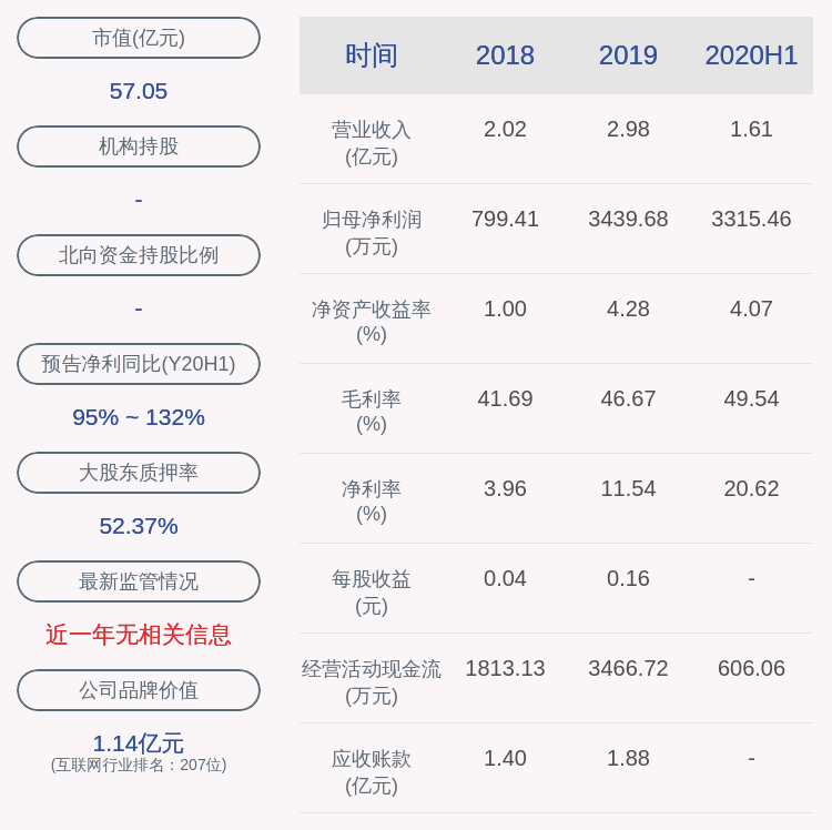 网达软件：2020年半年度净利润约3315万元，同比增加102.24%