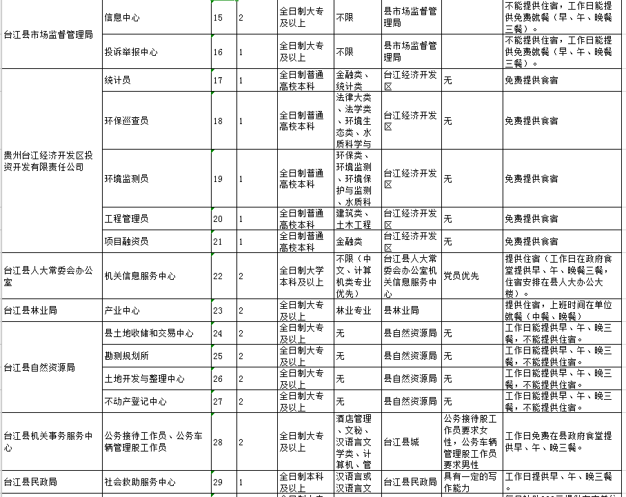 部分有编制！贵州最新一波招聘来了，岗位有.......