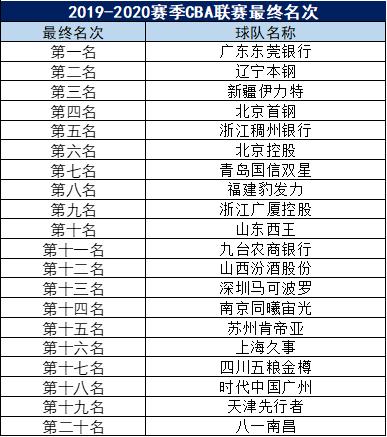 中国cba篮球队排名（2020赛季CBA联赛最终名次）