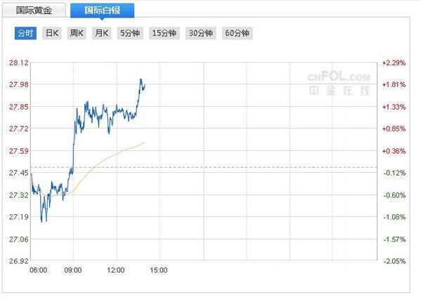 查询今日白银最新价格多少钱一克（今日白银价格走势图查询）