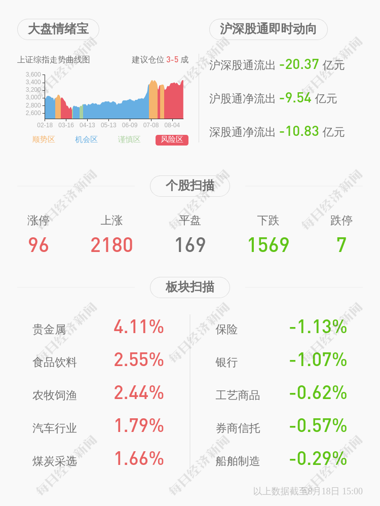 民生银行：股东东方股份质押6300万股