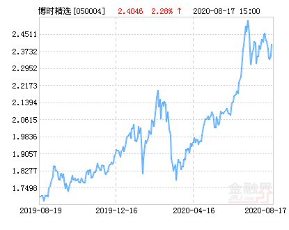 「基金持仓」博时精选最新净值分析（基金最新净值涨幅达2.28%）