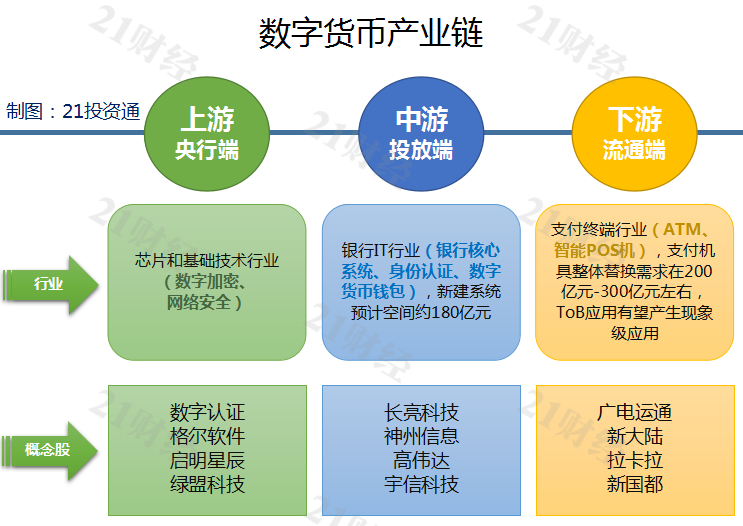 风口掘金丨数字货币火了，一文看懂产业链，哪些股最受益？