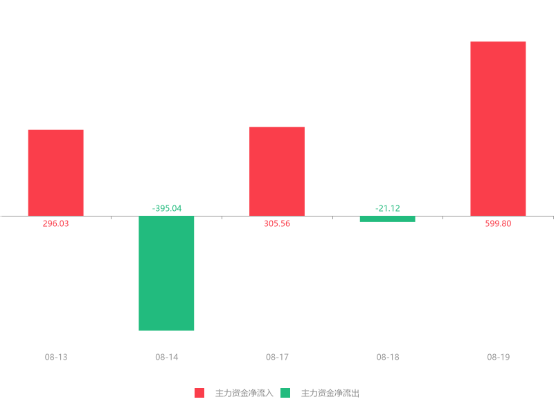 快讯：漳泽电力急速拉升7.36% 主力资金净流入599.80万元