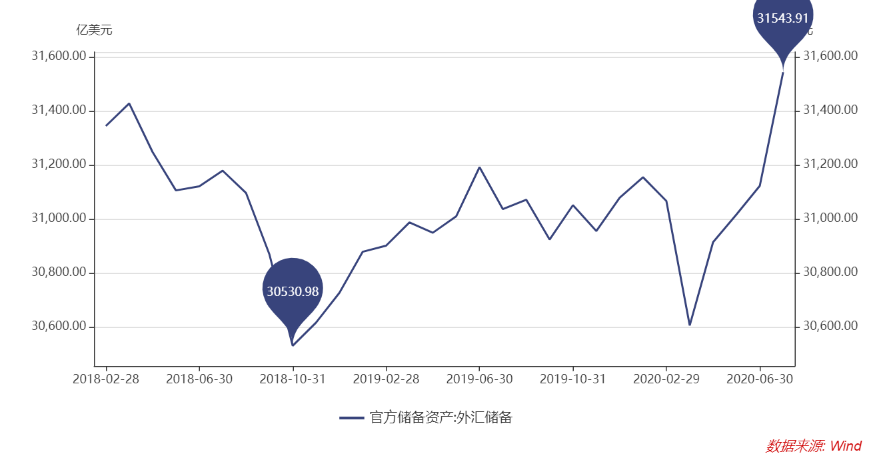 为近两年来新低(美元指数跌破92.2 创近两年新低)