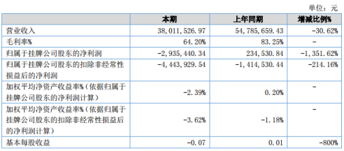 斯维尔2020年上半年亏损293.54万同比由盈转亏 软件采购成本增长