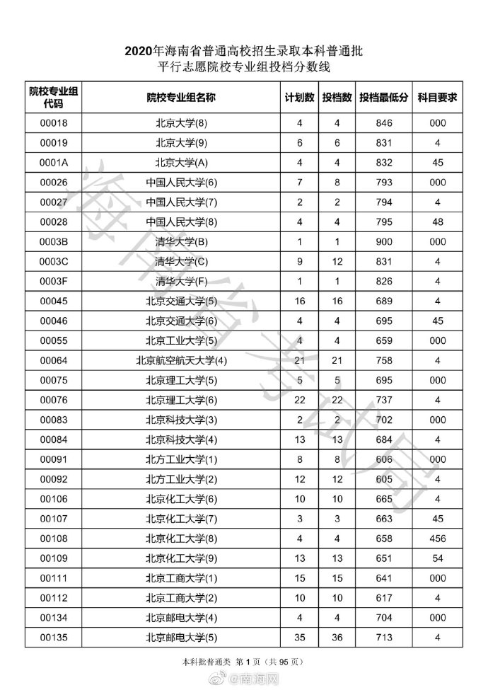 各高校海南投档分数线出炉