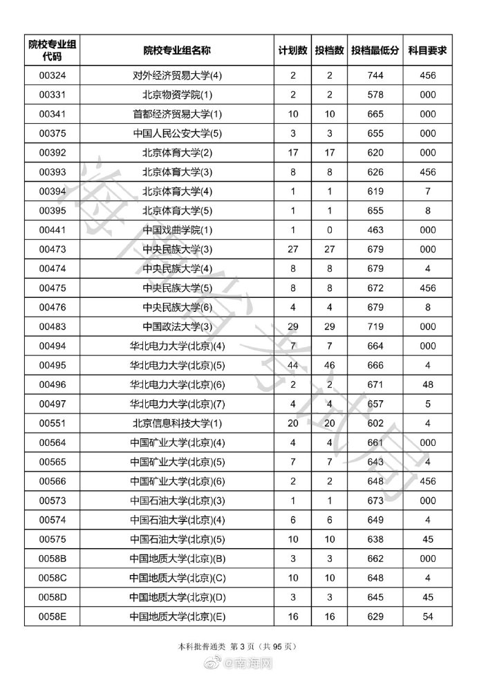 各高校海南投档分数线出炉