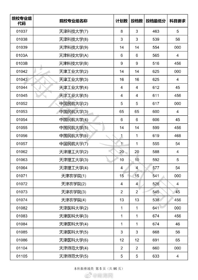 各高校海南投档分数线出炉