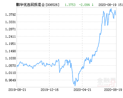 鹏华优选回报混合基金最新净值跌幅达2.09%